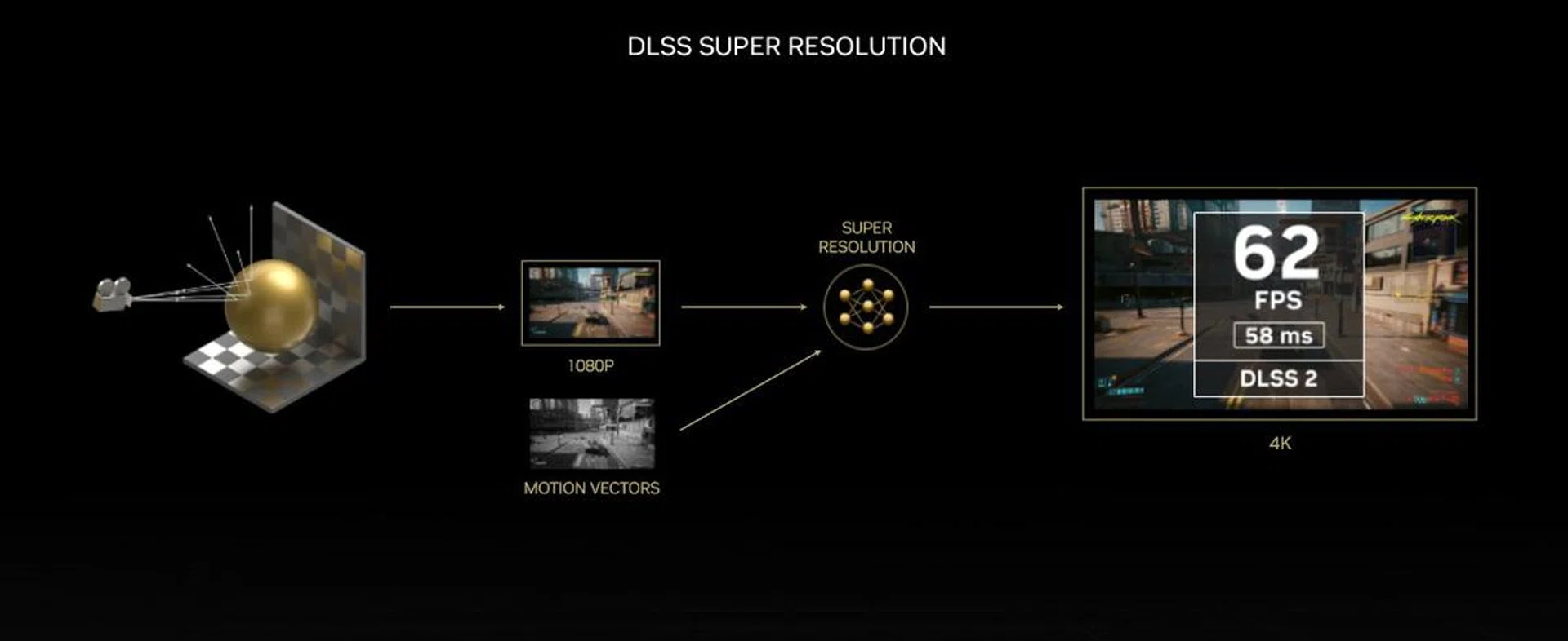 Here's where DLSS 2.0 stops at, so you can see frame generation is a big theme for DLSS 3.0. (Image source: NVIDIA)