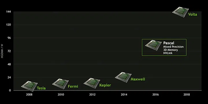 NVIDIA Pascal roadmap