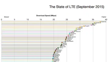 StarHub holding first place as fastest LTE network provider among telcos from all over the world, according to OpenSignal survey.