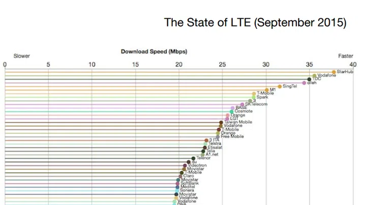 StarHub holding first place as fastest LTE network provider among telcos from all over the world, according to OpenSignal survey.