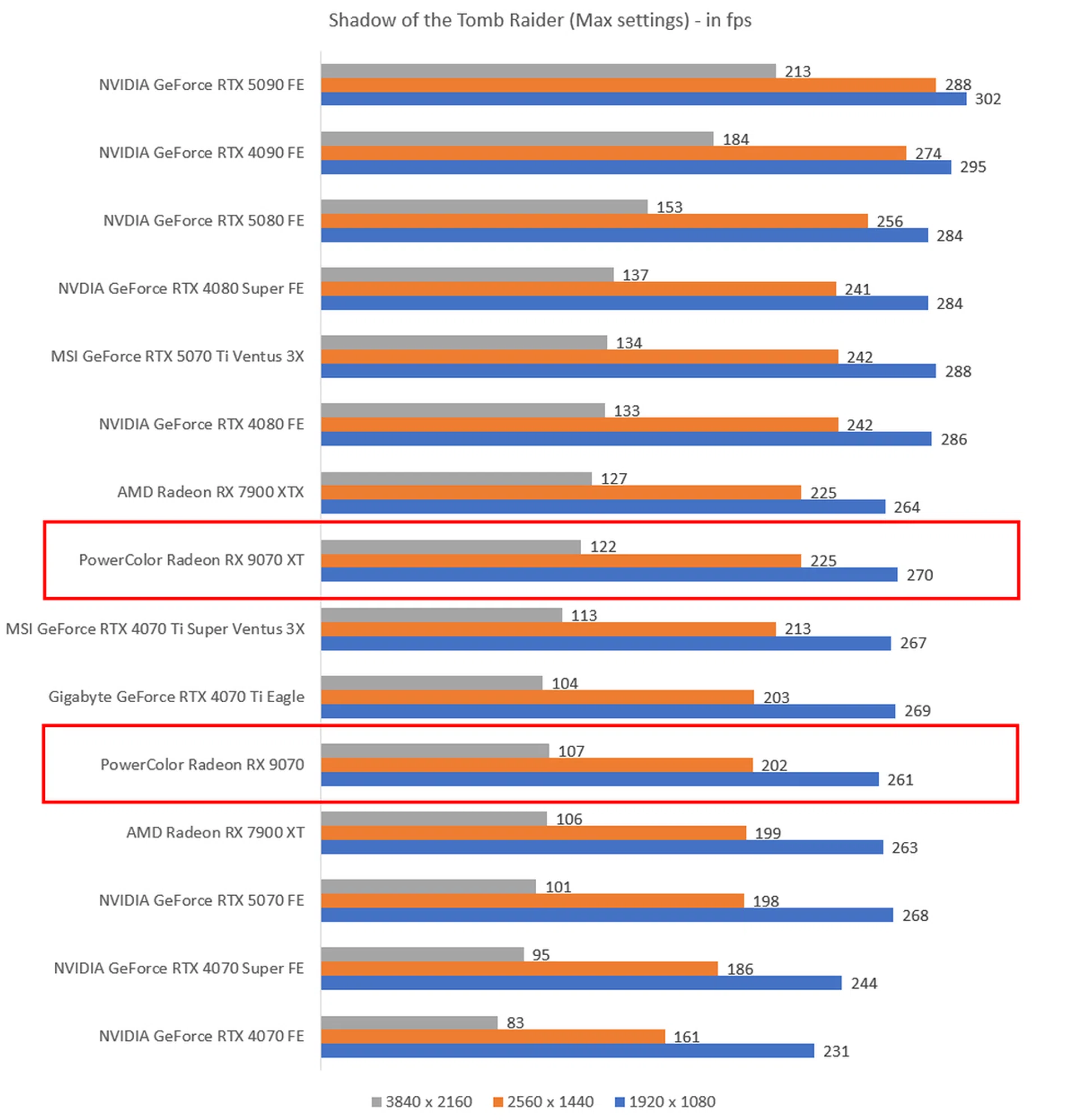 The higher the fps, the better.