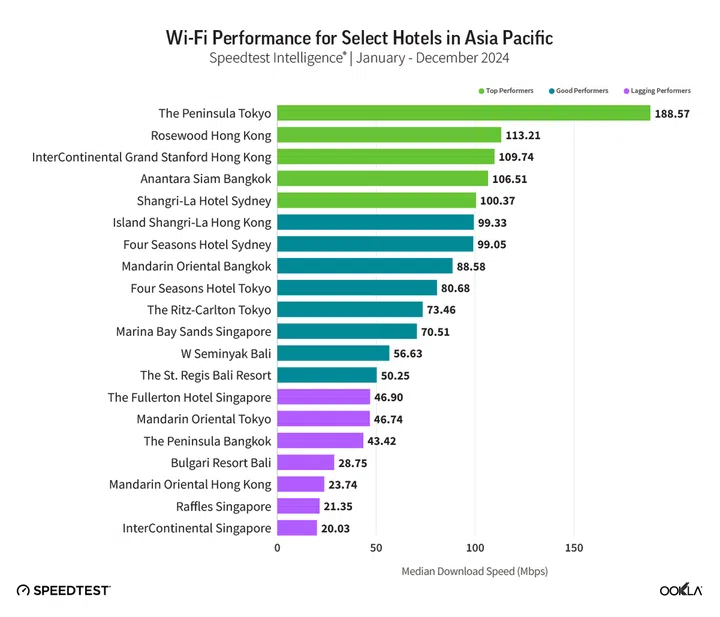 This list of hotels were selected by Ookla, based on their popularity among business travellers and also having sufficient test samples across its 12-month test period. Source: Ookla.