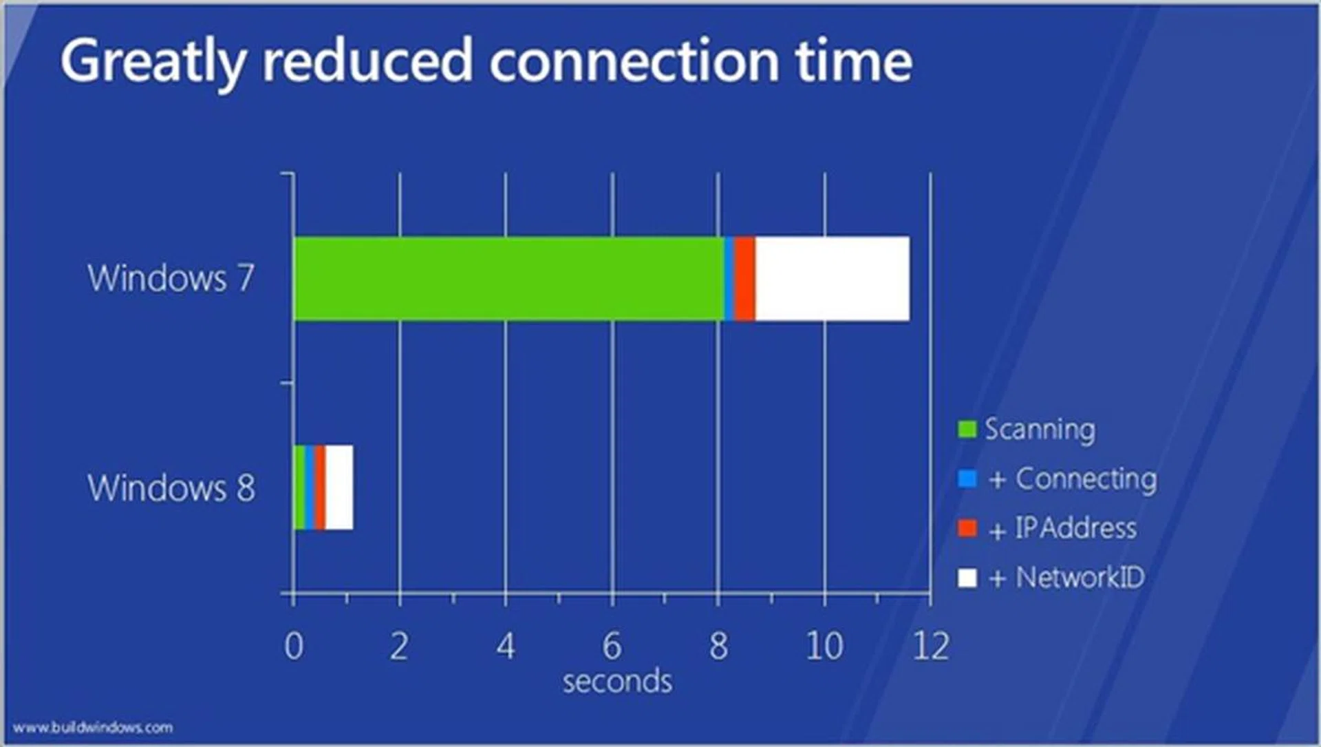 With the improved wireless driver stack for mobile broadband, the time to get online and connected to the Internet has been greatly reduced.