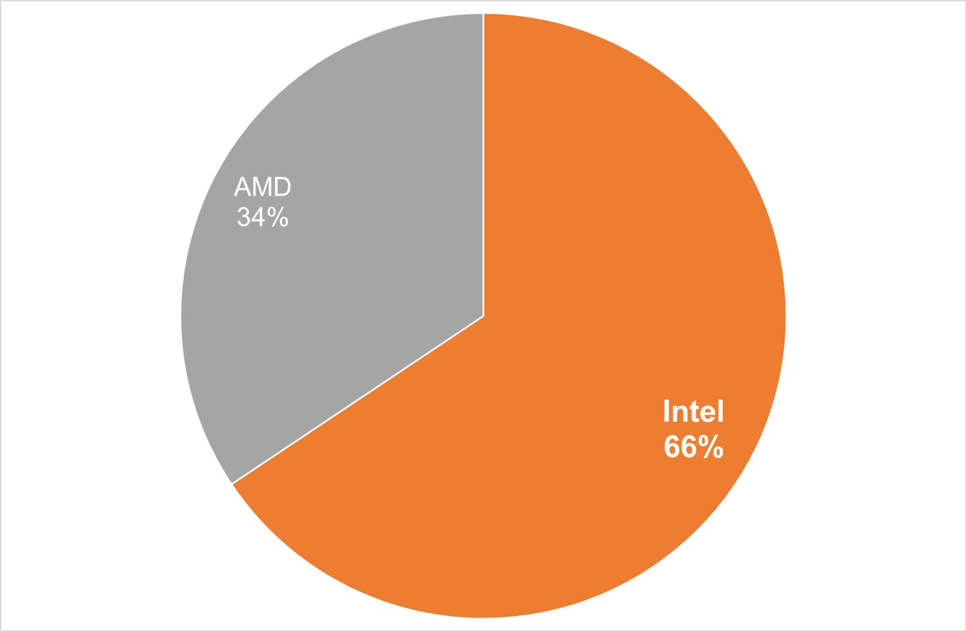 Tech Awards Readers' Choice 2024 Best CPU Brand