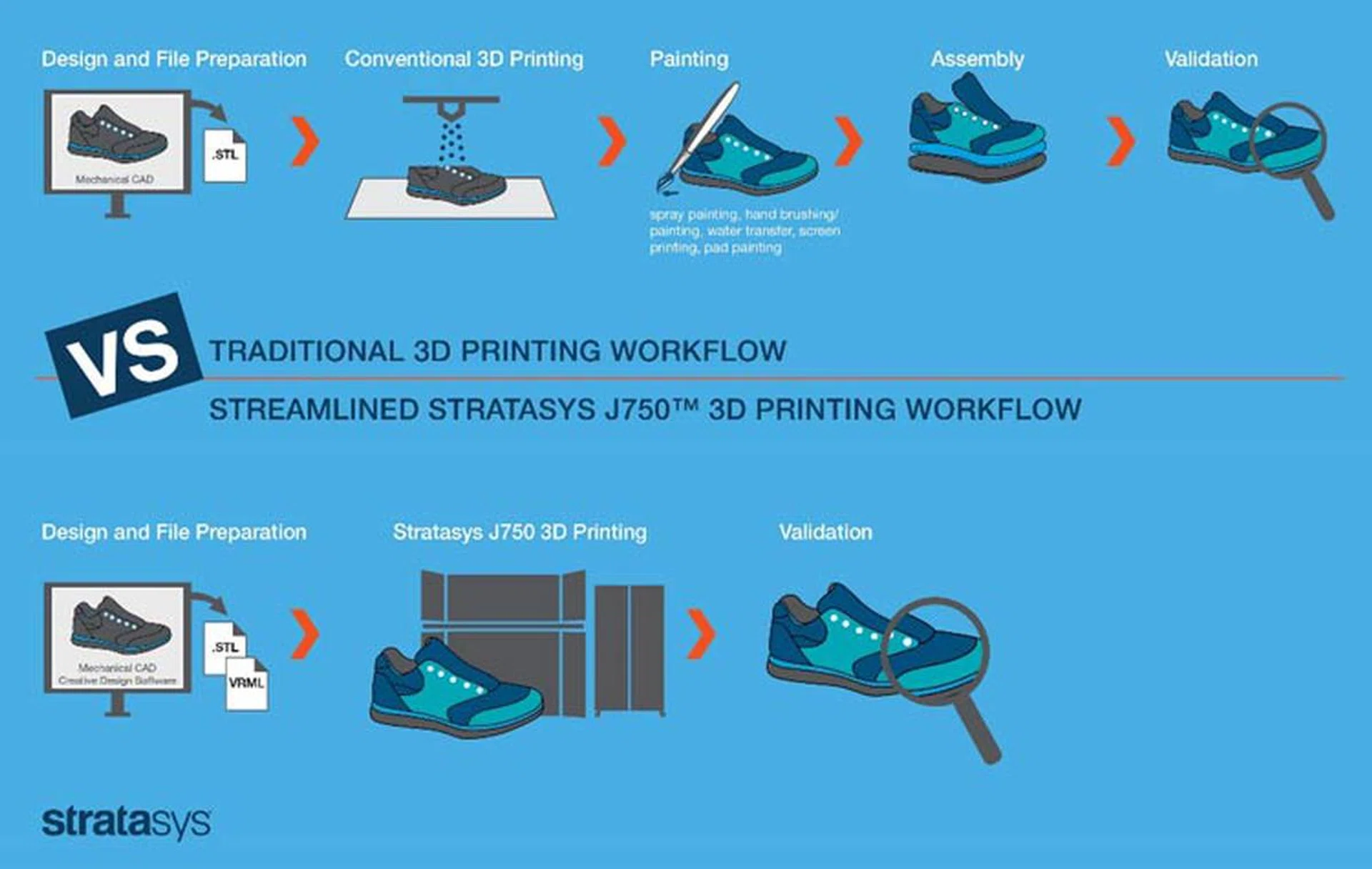 You can see how printing with the J750 greatly saves time.