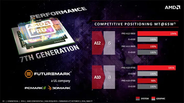 A slide from AMD showing the relative performance advantages compared to equivalent Intel chips. (Image Source: AMD)