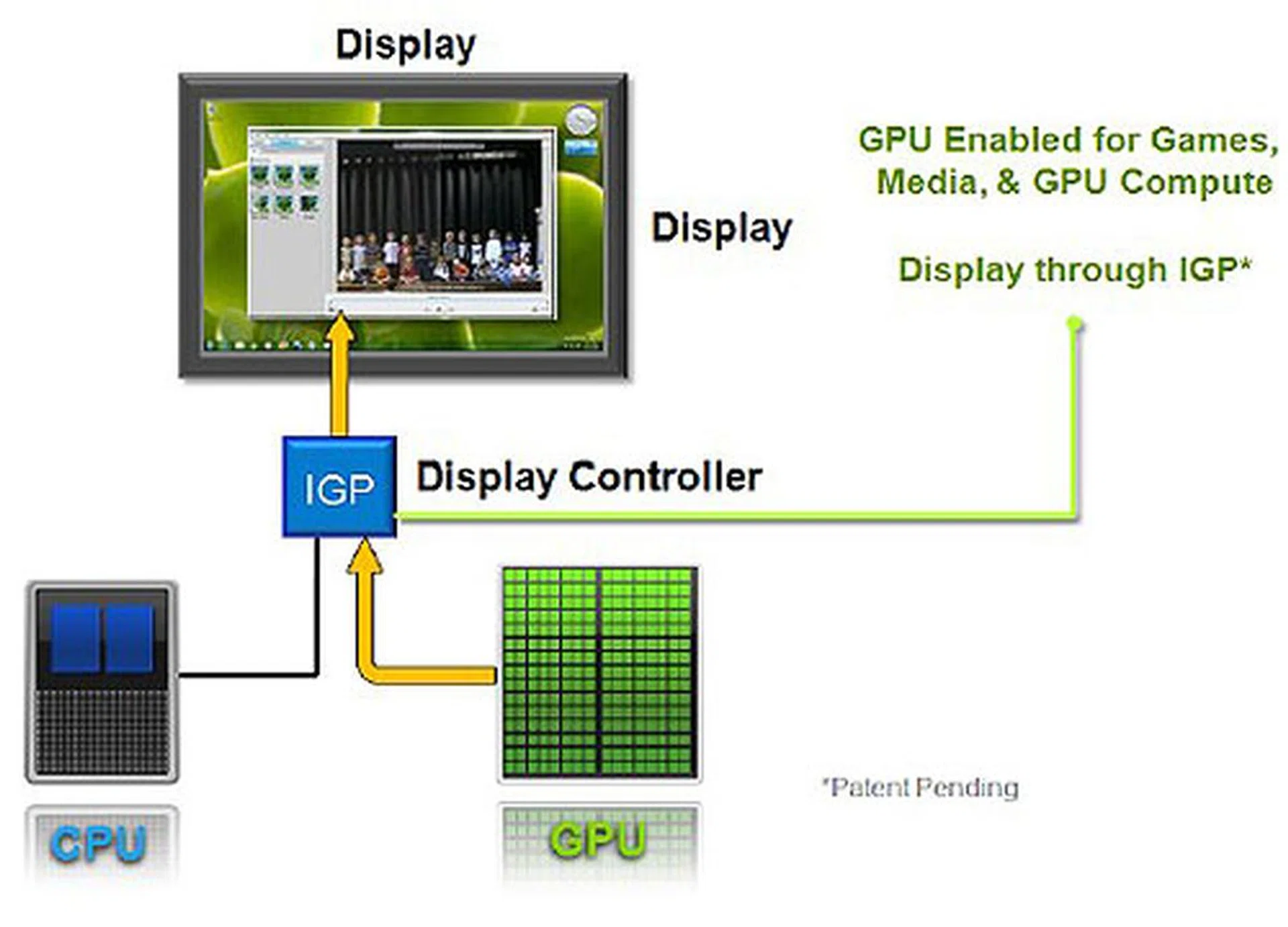 What's different from the older switchable graphics is that the discrete graphics use the IGP's display controller to show its rendered results, sort of like a pass-through. 