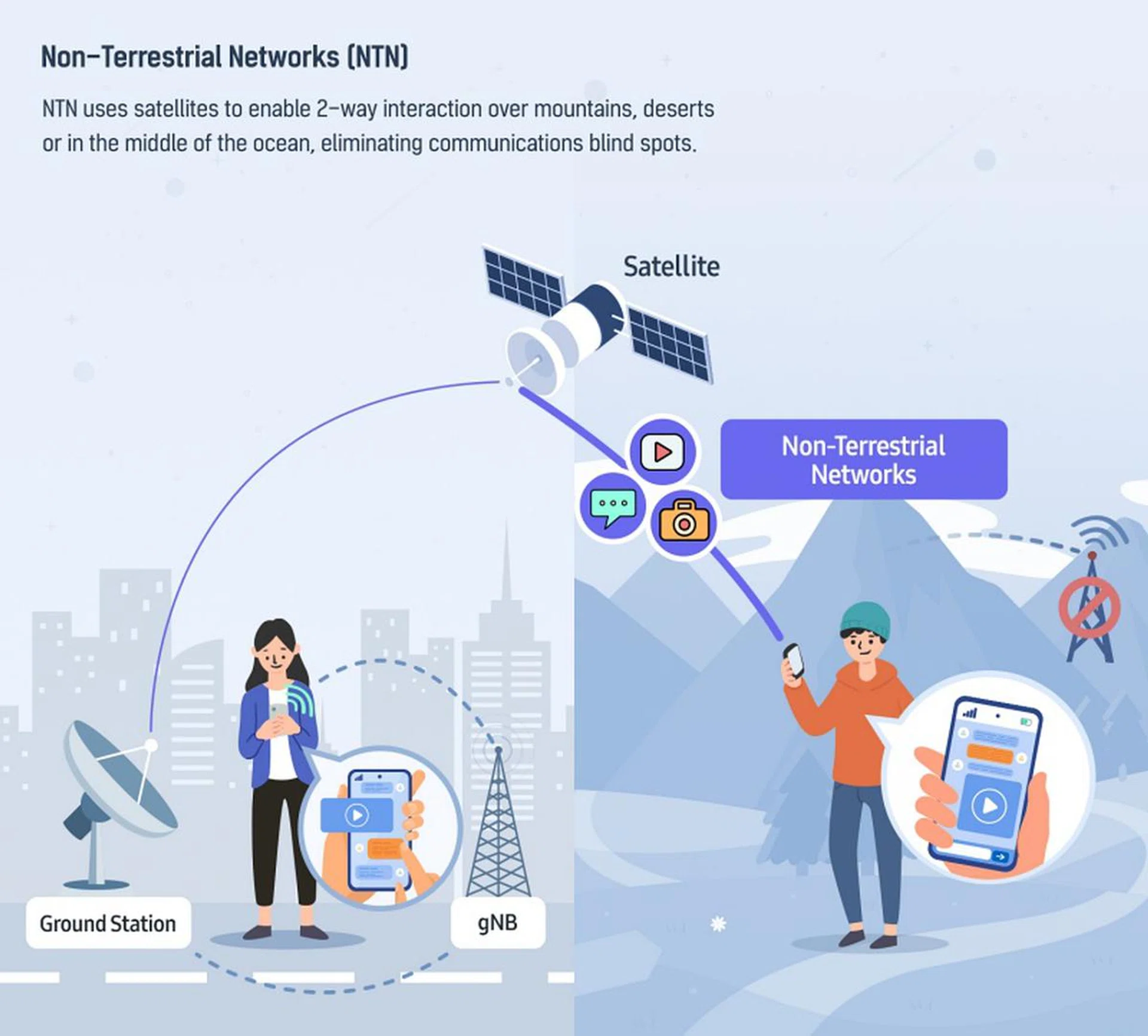 Samsung developed and simulated the 5G non-terrestrial network (NTN) standard-based satellite technology using the Exynos Modem 5300 reference platform.<br>Image source: Samsung