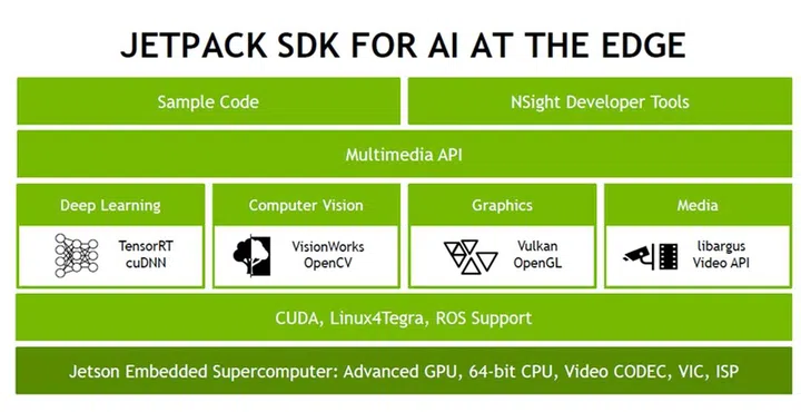The Jetpack SDK version 3.0. (Image source: NVIDIA)