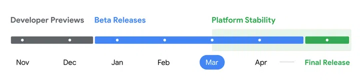 Android 16's release timeline, scheduled after April 2025. Image: Android Developers Blog.
