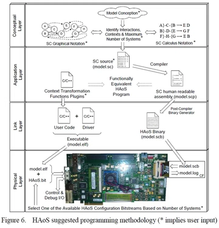 A graphical representation of a suggested programming methodology for a systemic computer. (Image Source: Department of Computer Science, UCL)