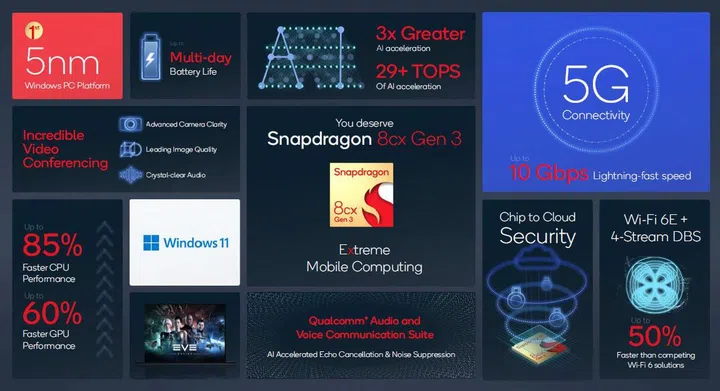 A summary of all the highlights of the Snapdragon 8cx Gen 3 compute platform. Click to view a larger image.