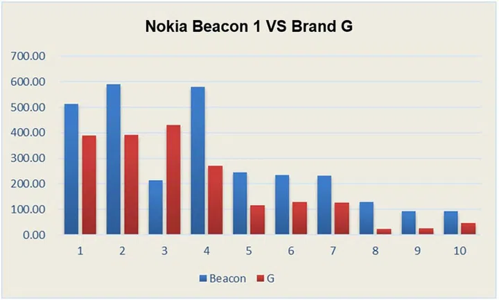 Tests conducted by Nokia. Y-axis refers to throughput in Mbps and X-axis is the number of devices.