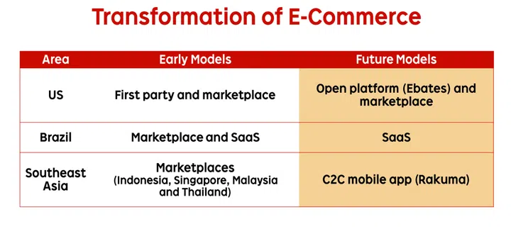 Rakuten's 'future models' as highlighted in Vision 2020.