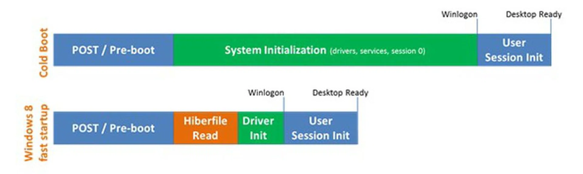 A simple comparison between traditional cold boot and fast boot sequence. (Image Source: Microsoft)