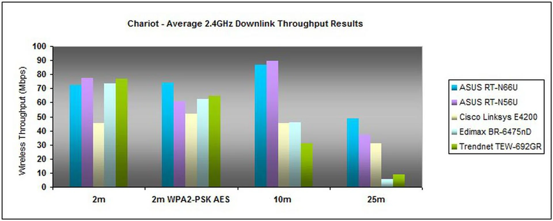 The N66U produced an outstanding downstream performance across all checkpoints. Like its older N56U sibling, the N66U fared better at 10 meters compared to a closer proximity of 2 meters. Favorites like the Linksys E4200 and Trendnet 692GR also failed to match up at longer ranges. 
