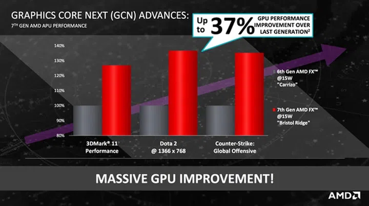 You can expect the Graphics Core Next (GCN) in the 7th gen AMD FX to deliver up to 37% more speed.