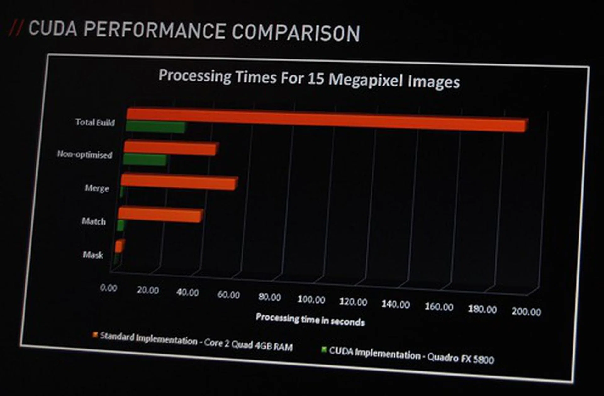 The orange bars in this graph show a relative comparison using an Intel CPU for the same process which takes much more time than using the GPU.