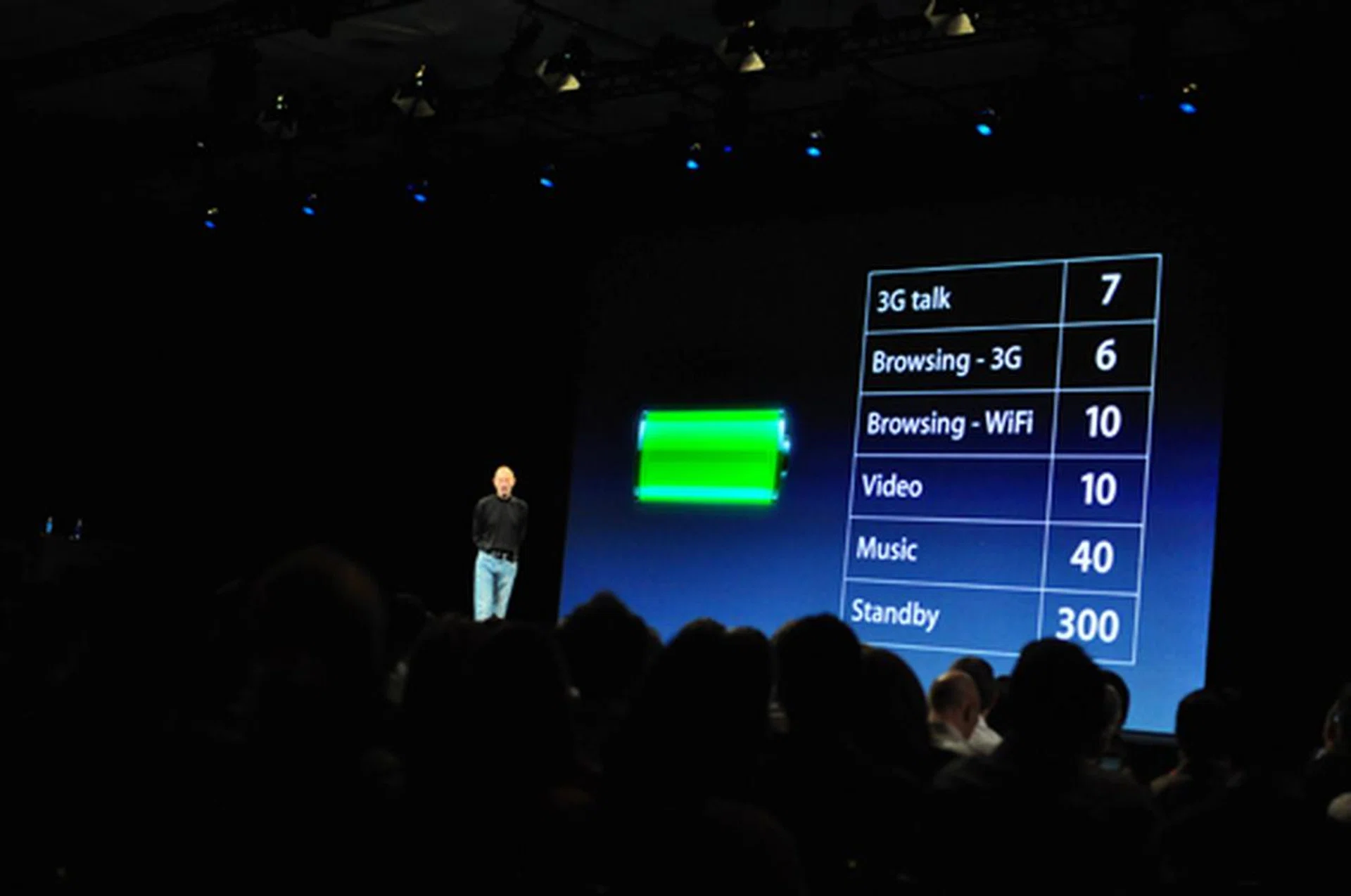 The improved battery life is also one of the touted new features, but compared to the iPhone 3GS, it's only slightly better, and we all know how long the iPhone 3GS can last in actual usage. We'll see when the actual unit arrives, so hopefully, it will be much, much better.