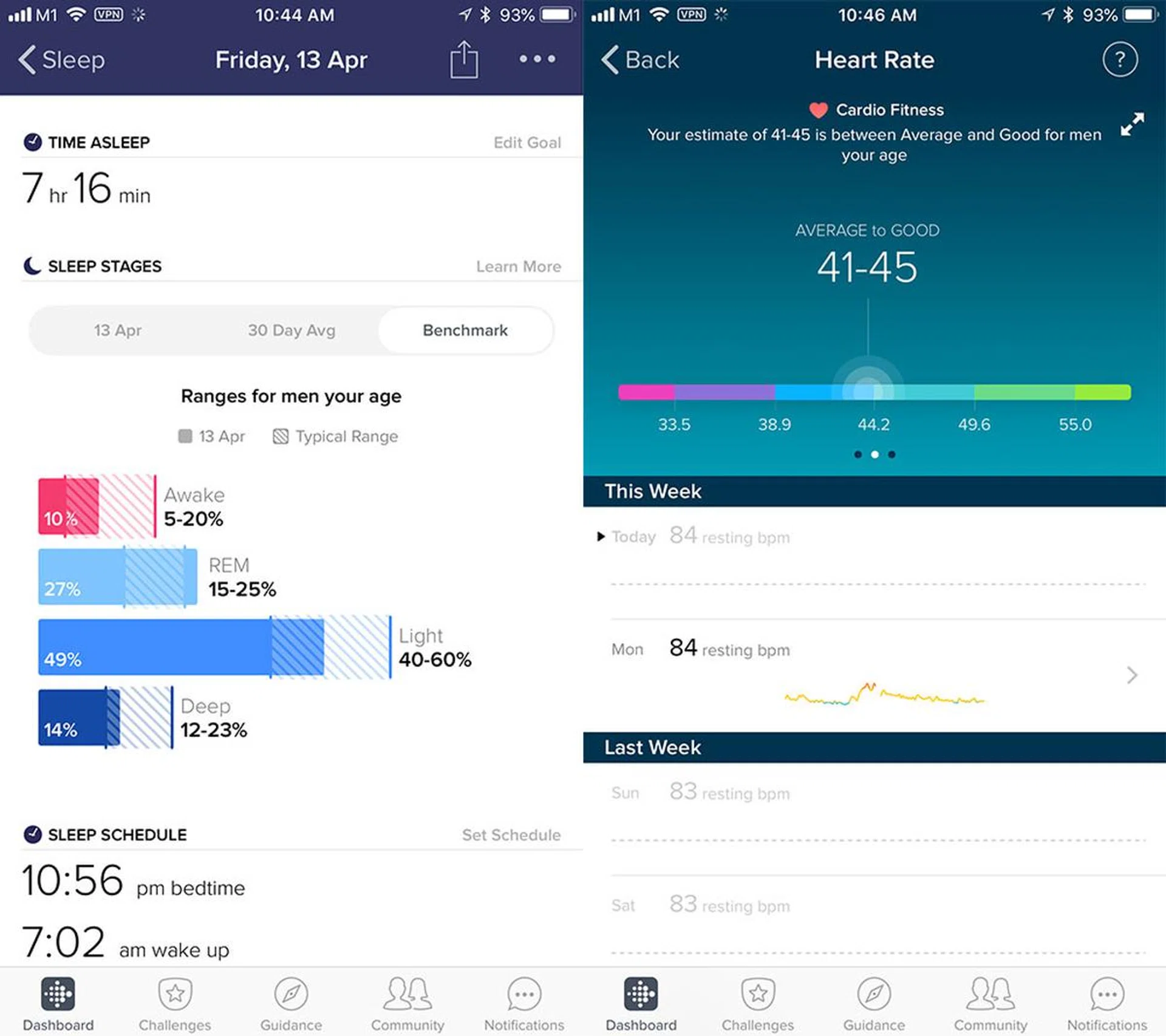 Having a benchmark lets you know if your stats are in the healthy or unhealthy range (if you trust Fitbit’s benchmarks).