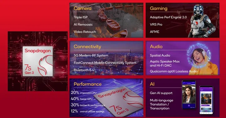 A summary of the features you can expect on the Snapdragon 7s Gen 3. Image: Qualcomm.