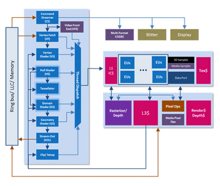 Yes it looks complicated, but for the more technical readers out there, this is the Ivy Bridge processor's graphics processor block diagram. Notable new features include DirectX 11, Intel Quick Sync Video technology, hardware tesselation, support for compute shader and level 3 cache within the graphics processor for better power management and performance.