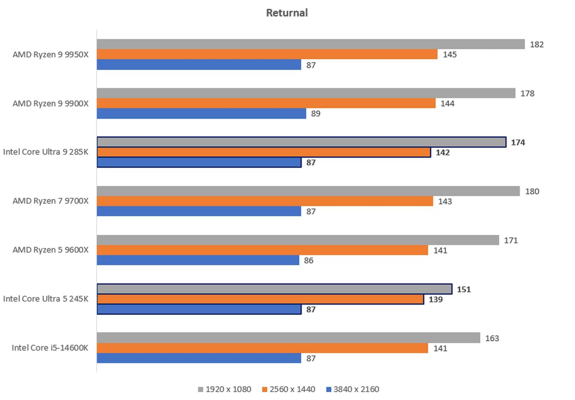 The higher the score, the better. IMAGE: HWZ