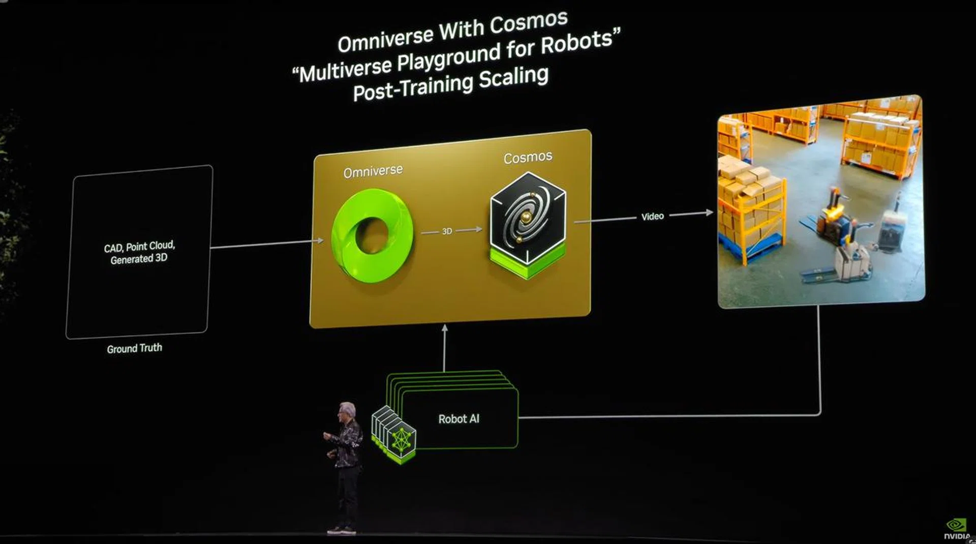 Omniverse and Cosmos platforms help to create realistic virtual environments that robots can be trained in before they ever interact with the real world. Image: HWZ