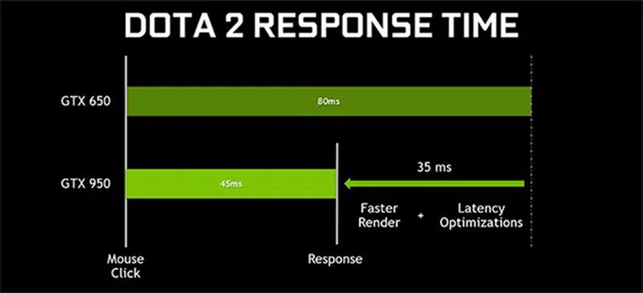 NVIDIA says it has managed to cut response time in games like Dota 2 by nearly half. (Image Source: NVIDIA)