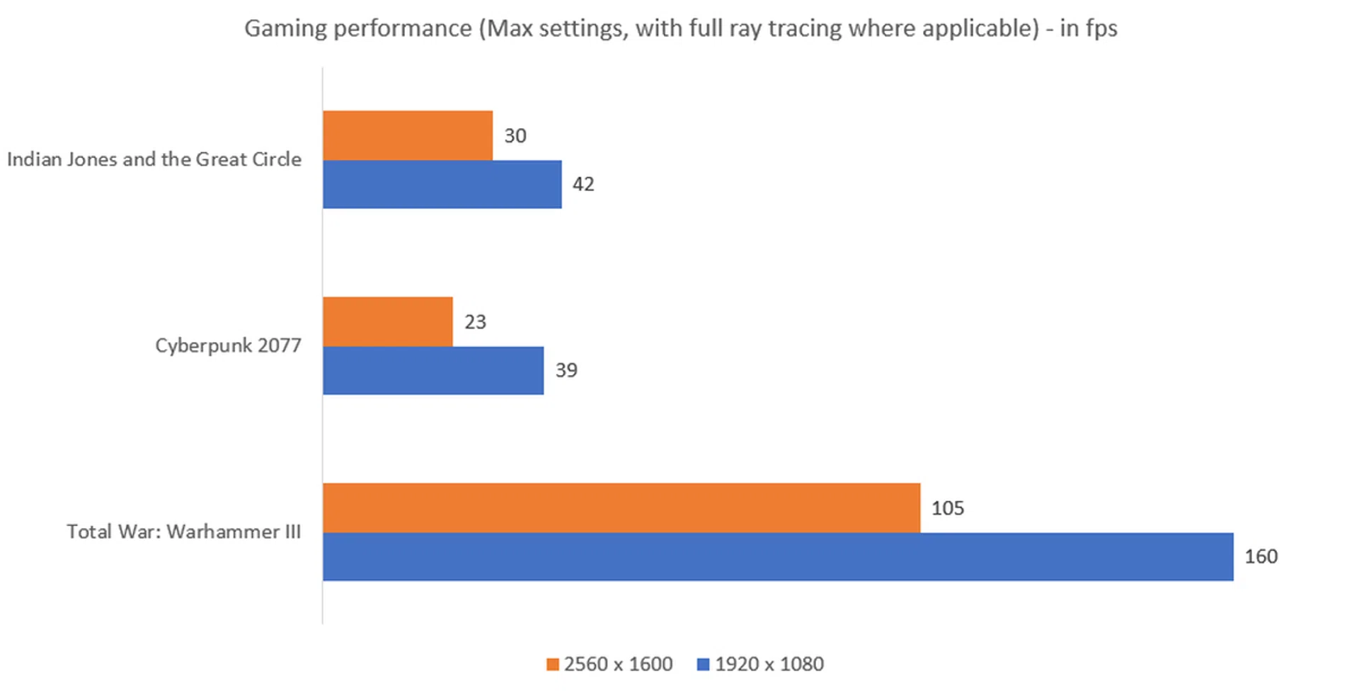 The higher the fps, the better. Image: HWZ