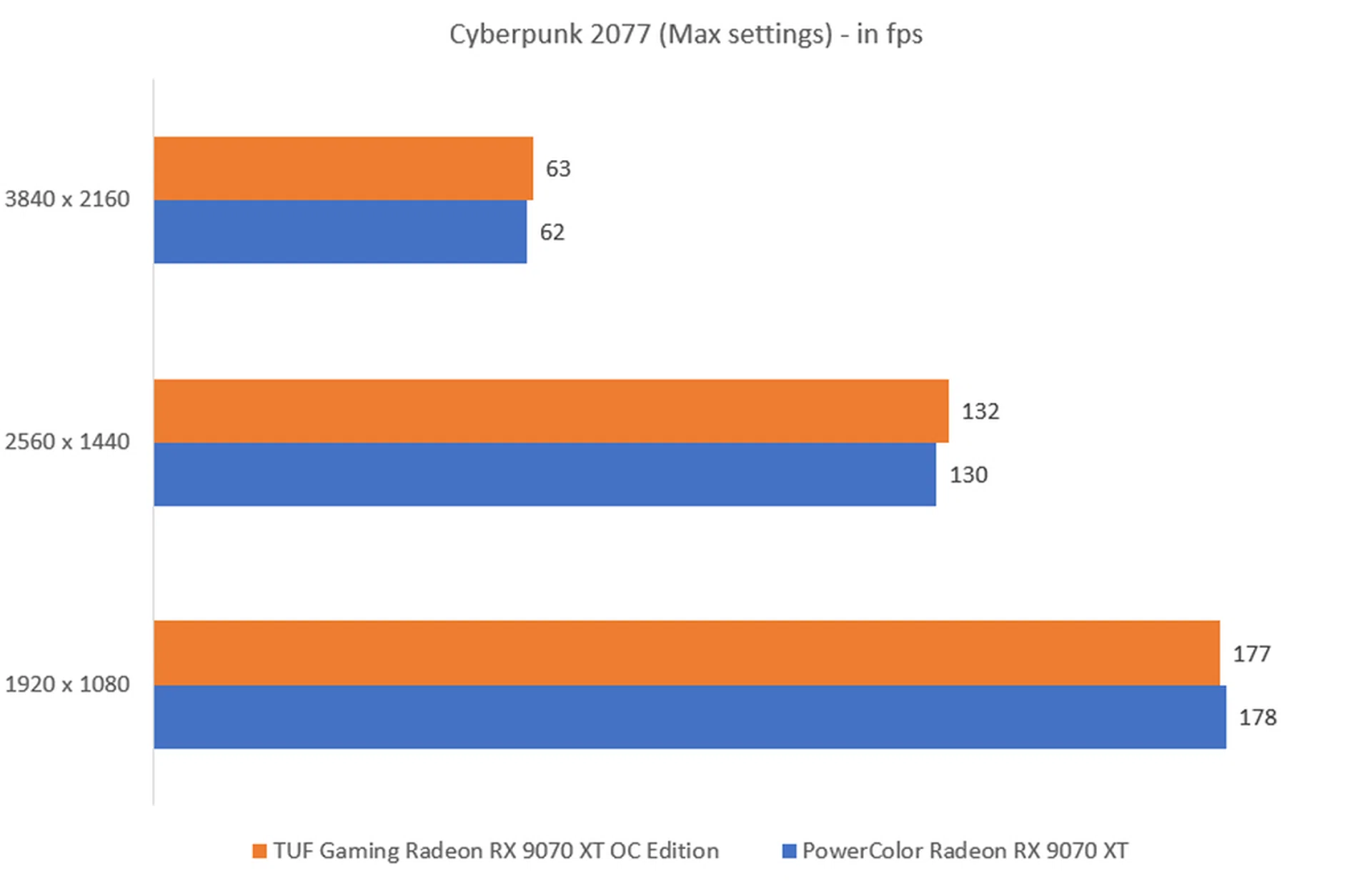 The higher the fps, the better.