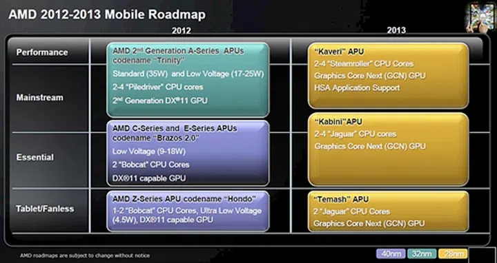 As AMD shifts its focus to the notebook and tablet market segments, we believe that it will also face competition from Intel and ARM. Both these companies have offerings that target this market segment. Intel's Ivy Bridge launch in April this year will intensify the competition while ARM's Cortex processors will also provide strong headwinds.