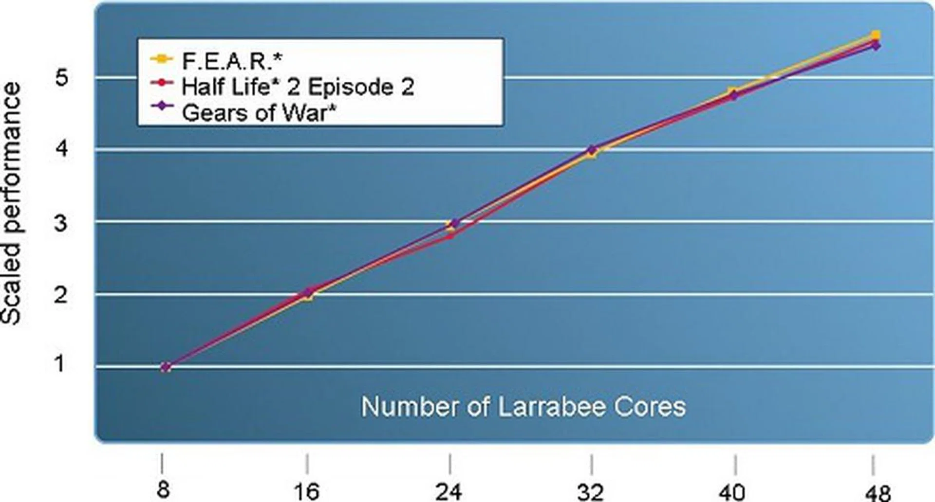 Intel's representation of performance with regards to the number of processing cores in a Larrabee architecture.