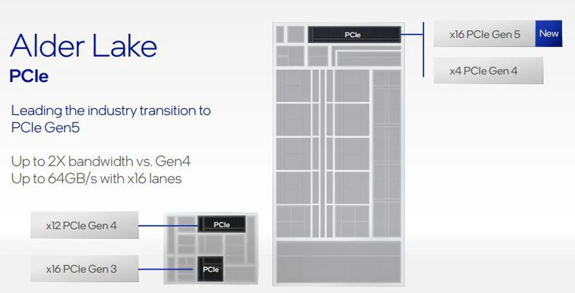 While PCIe 5.0 theoretically supports up to 128GB/s on an x16 interface, Alder Lake's 64GB/s PCIe 5.0 bandwidth is still double that of PCIe 4.0.