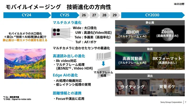 Sony's predicted direction in smartphone image sensor evolution until FY2030. Source: Nikkei Japan.