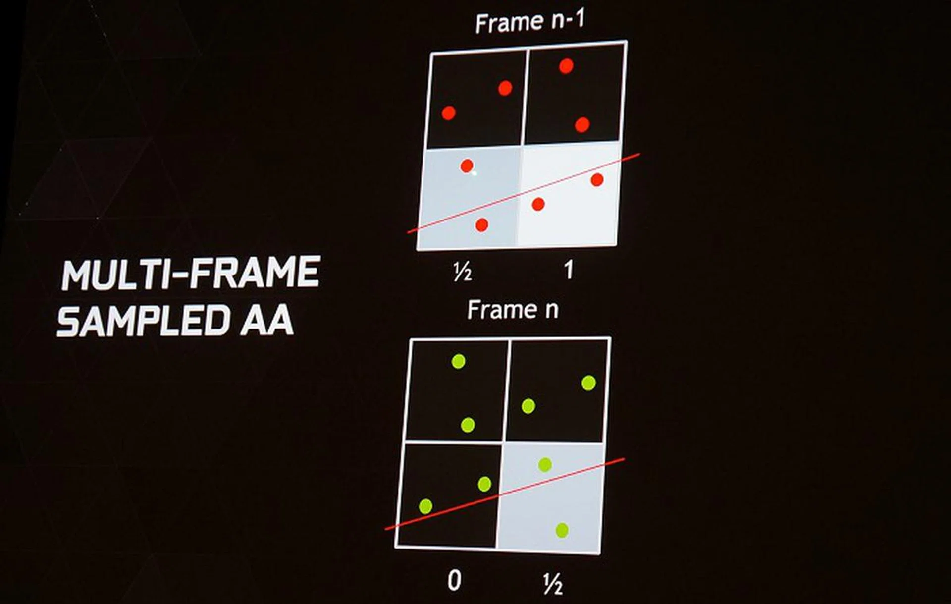 As iterated earlier, MFAA uses less coverage samples but alters the sample pattern per pixel and in every frame. Take note of the math that indicates what level of the pixel is covered based on the coverage sample locations.