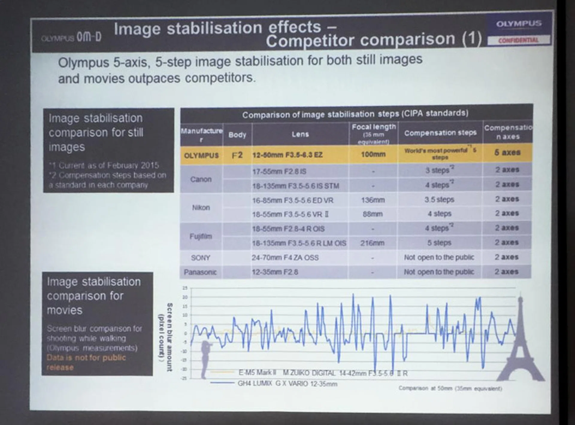 The image stabilization works for movie mode too. 