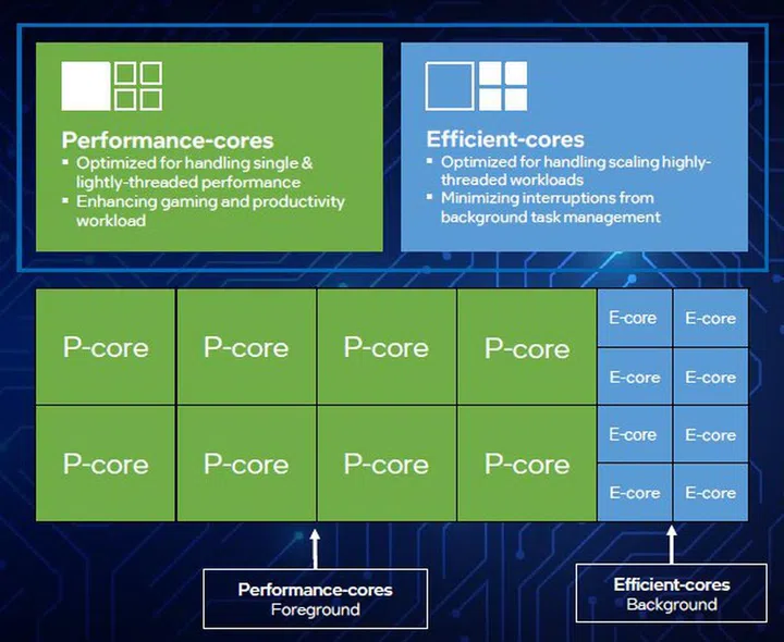 Combining two microarchitectures - Golden Cove and Gracemont - on a single die, thus allowing performance and efficient cores to co-exist and work together Alder Lake's biggest change yet to the typical Intel x86 architecture. (Image source: Intel)