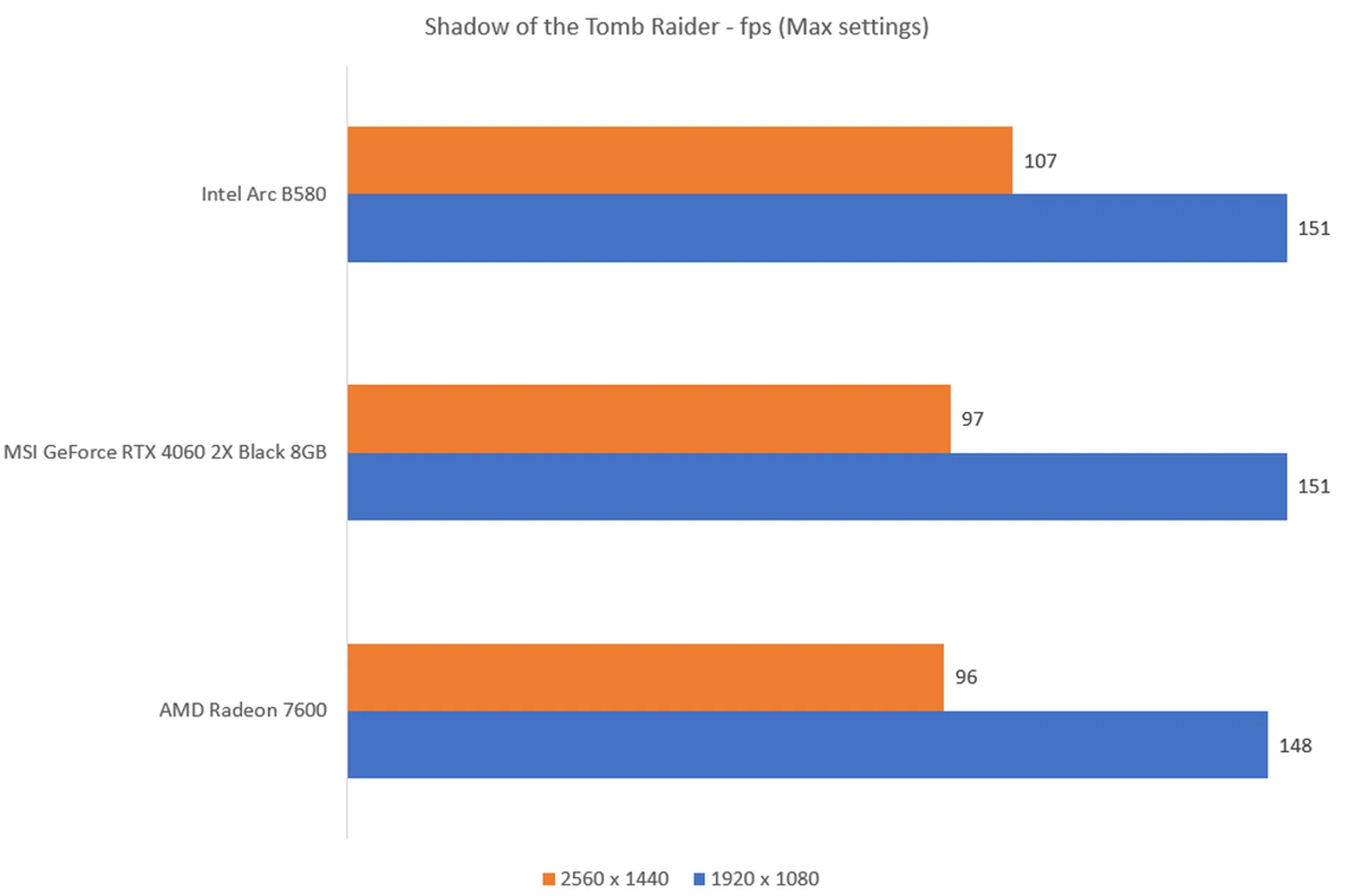 The higher the fps, the better.