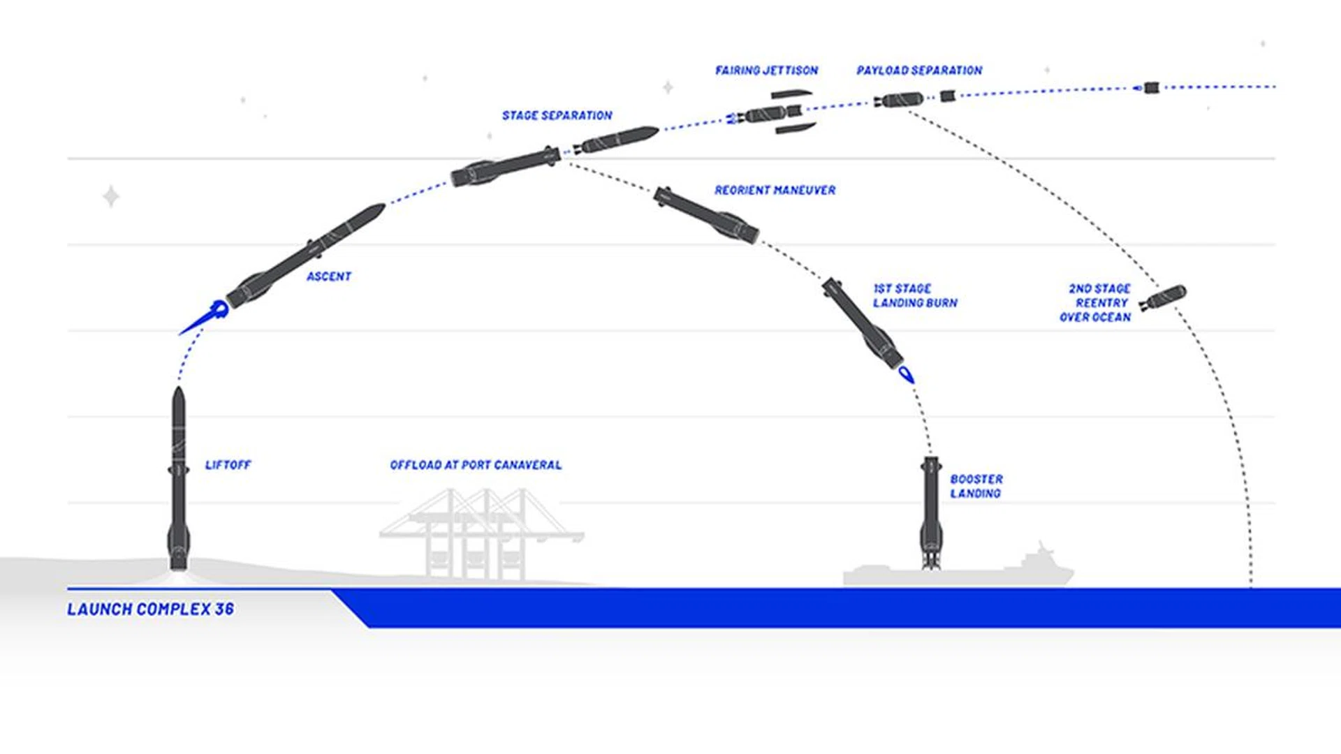 Flight profile of the New Glenn. (Image Source: Blue Origin)