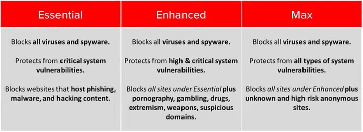 When turned on, subscribers can choose from three levels of protection. Image courtesy of ViewQwest. 