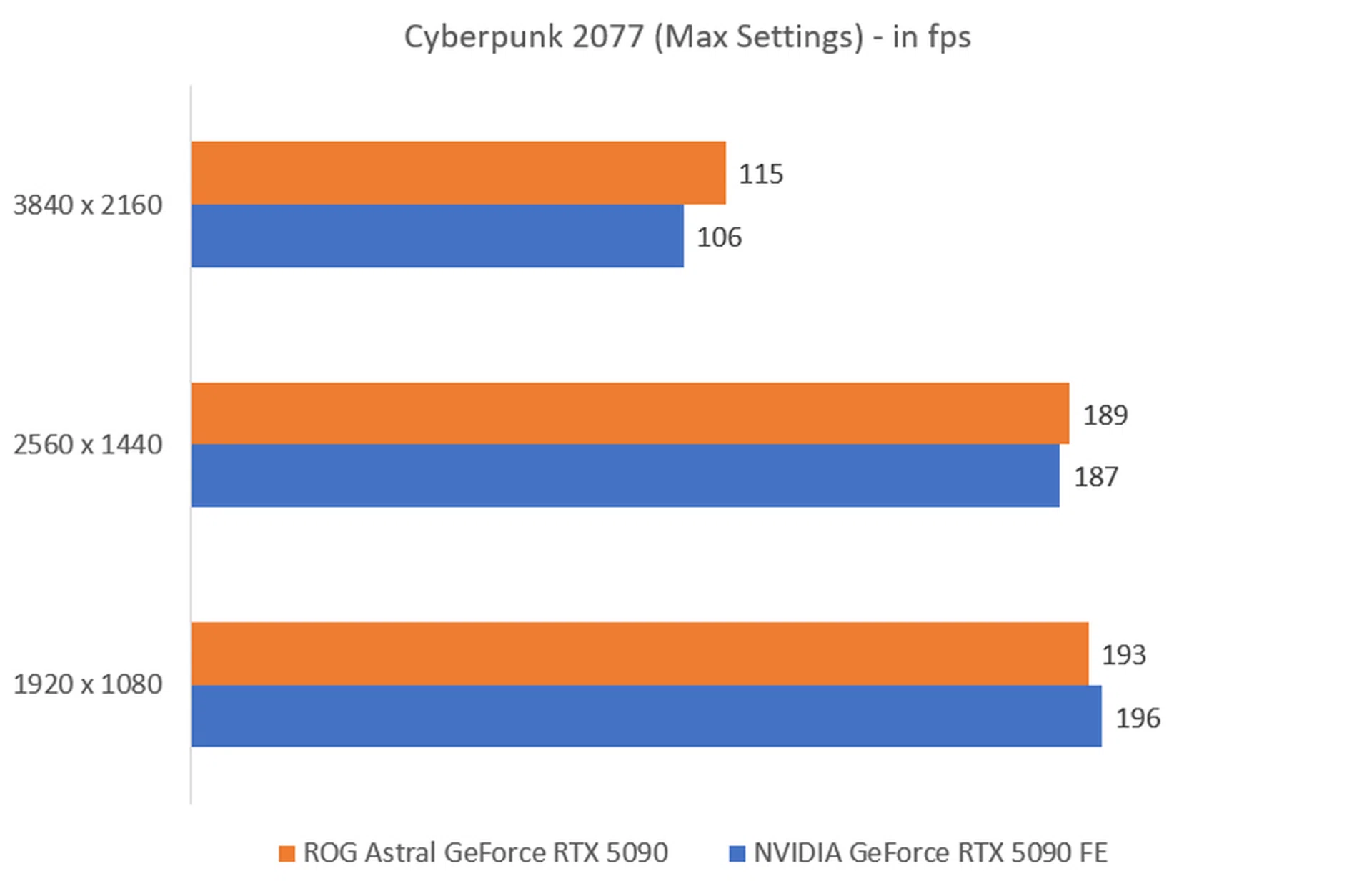 The higher the fps, the better. Image: HWZ
