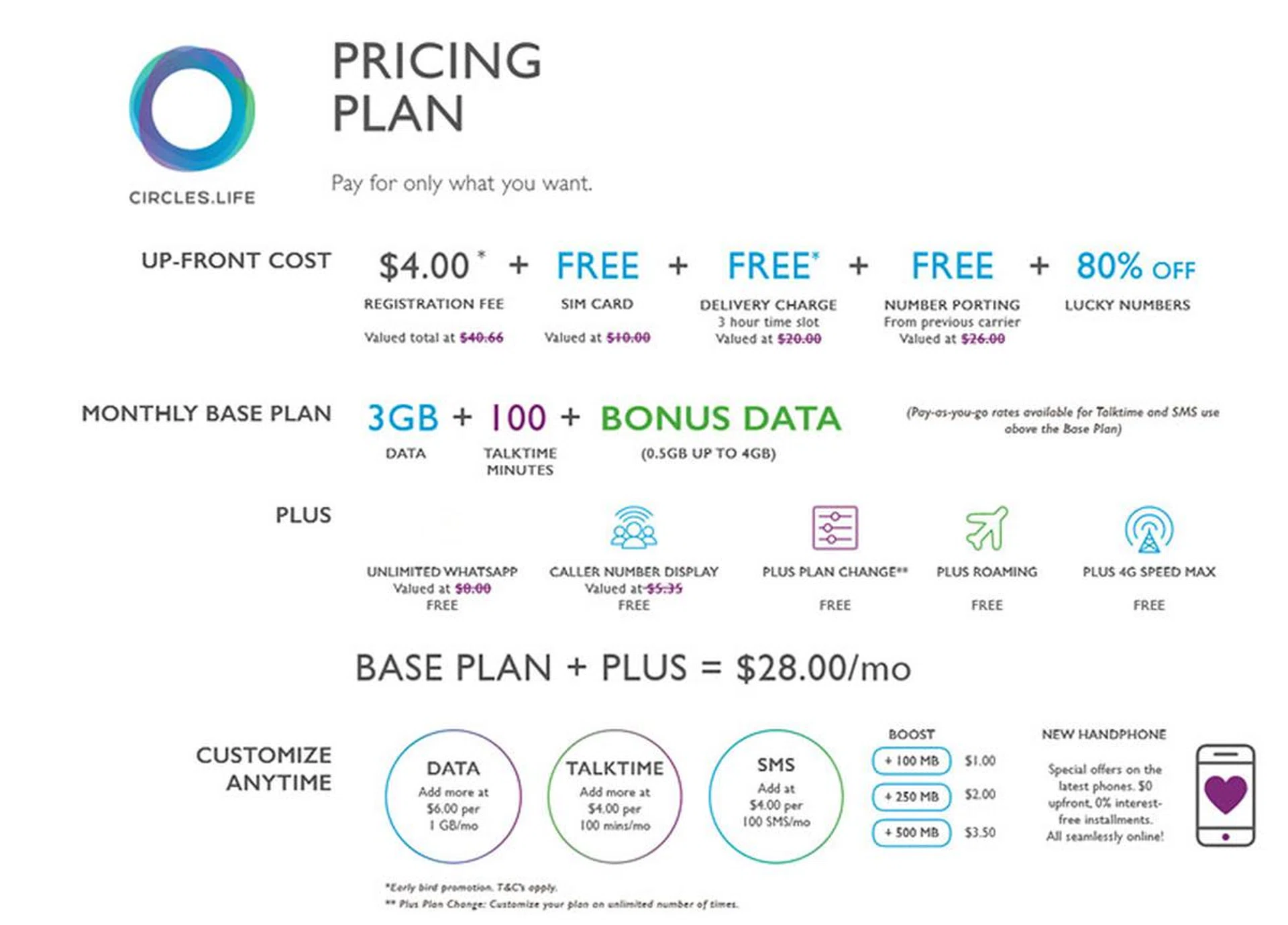 Circles.Life price plan