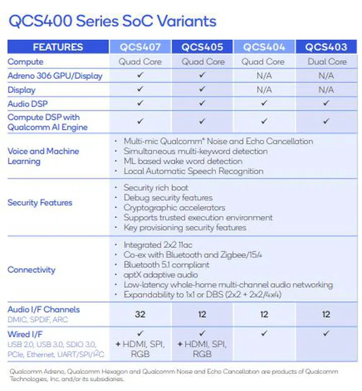 Qualcomm’s latest QCS400 chipset will supercharge smart speakers ...