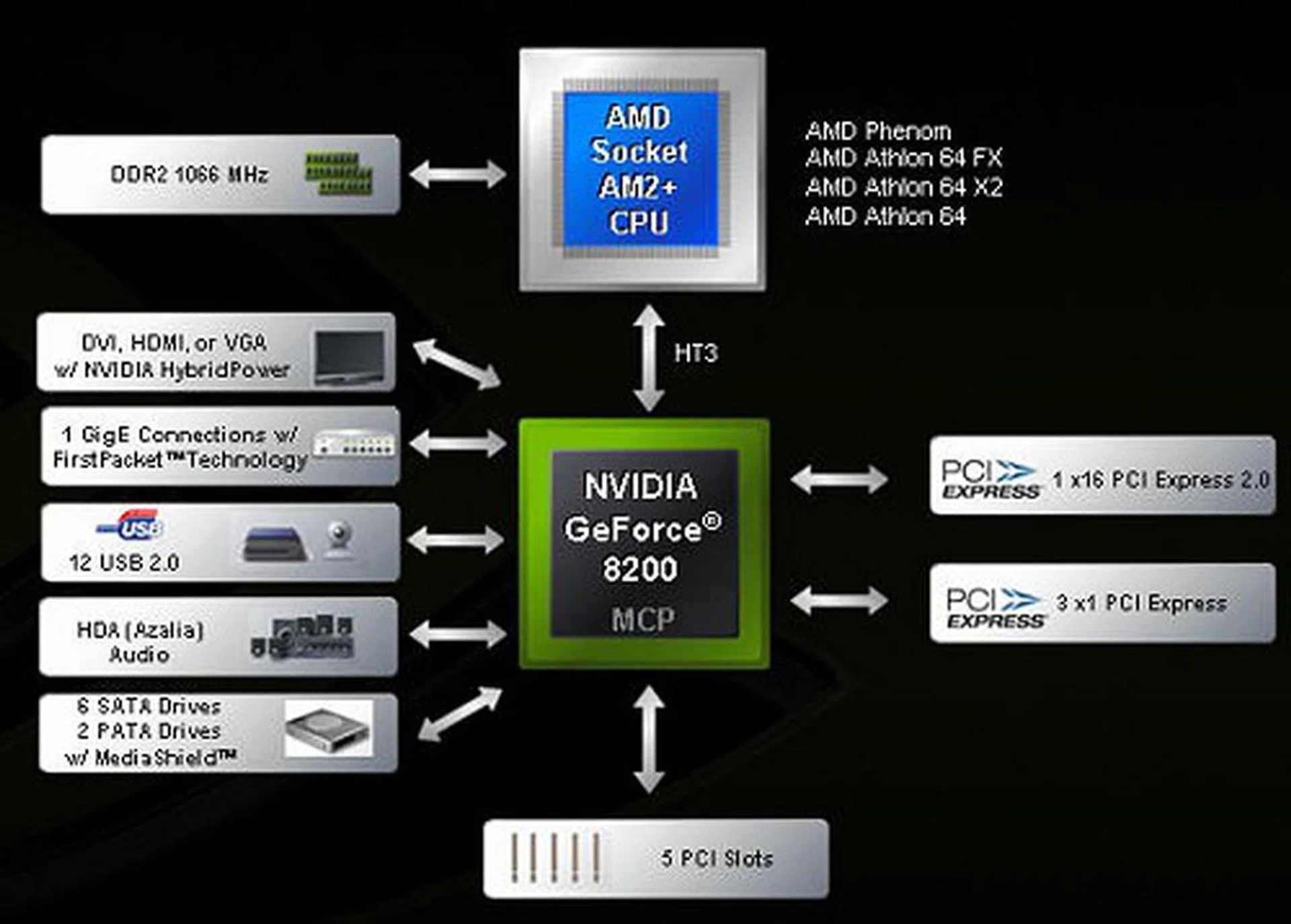 A block diagram of the GeForce 8200 MCP chip