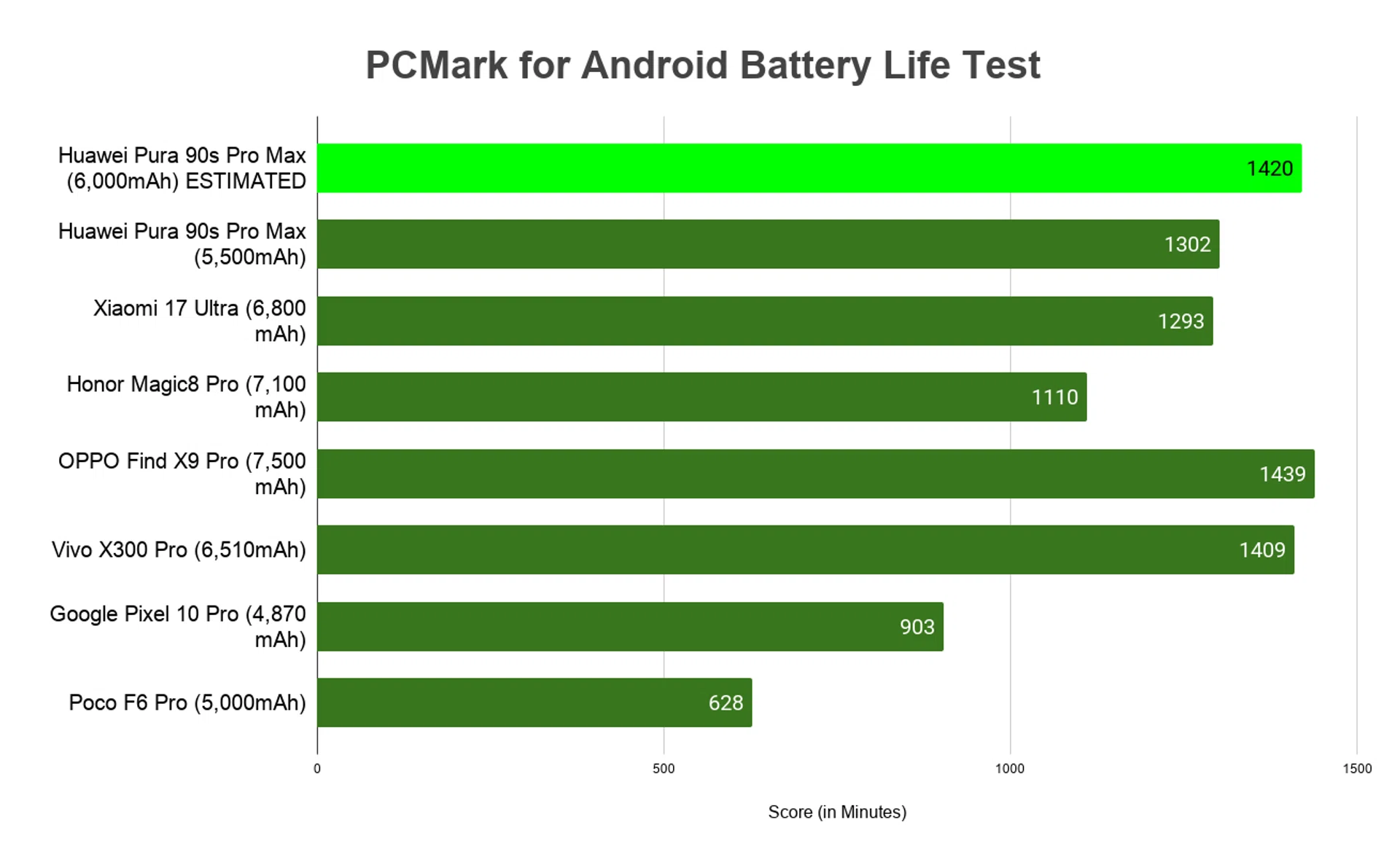 Huawei Pura 90s Pro Max battery life benchmarking