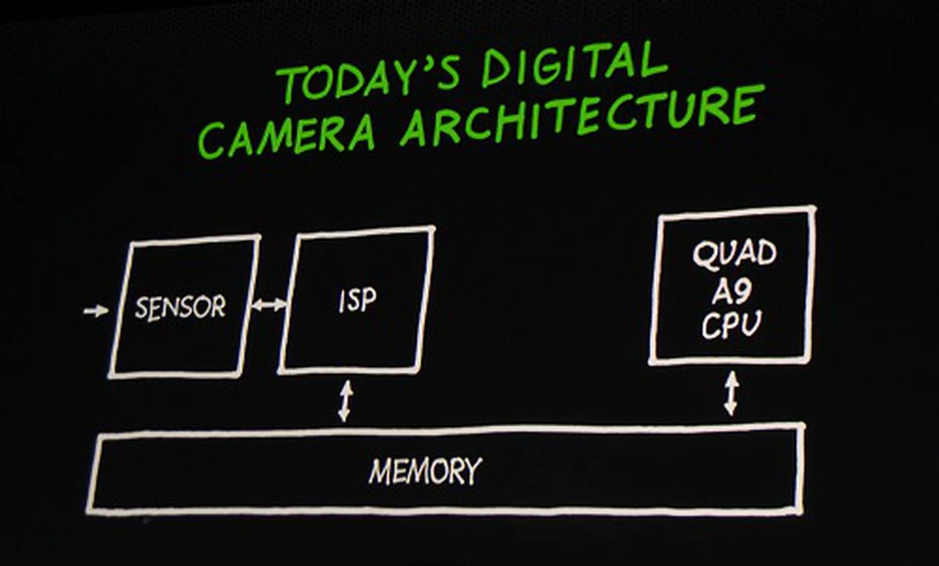 The current processing routine for cameras on smartphones.