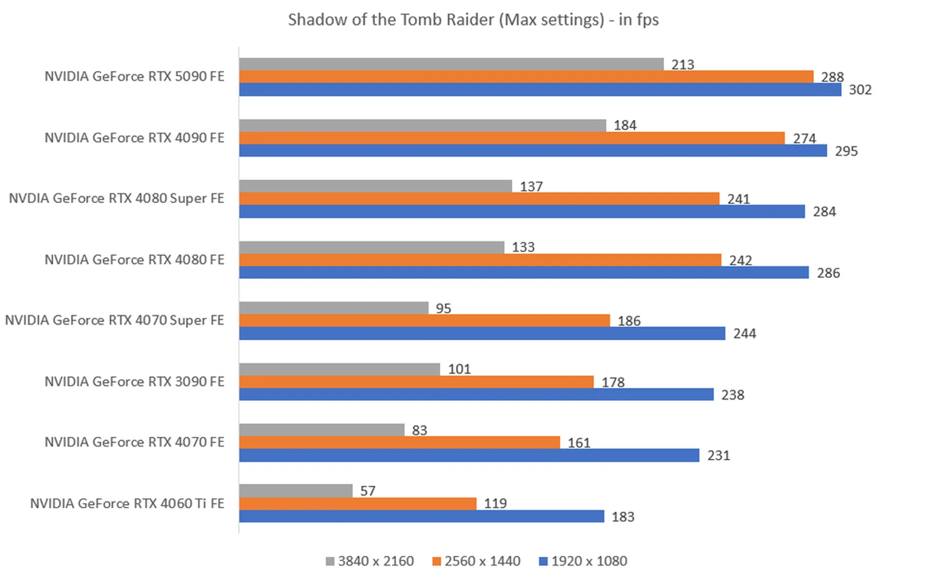 The higher the fps, the better.