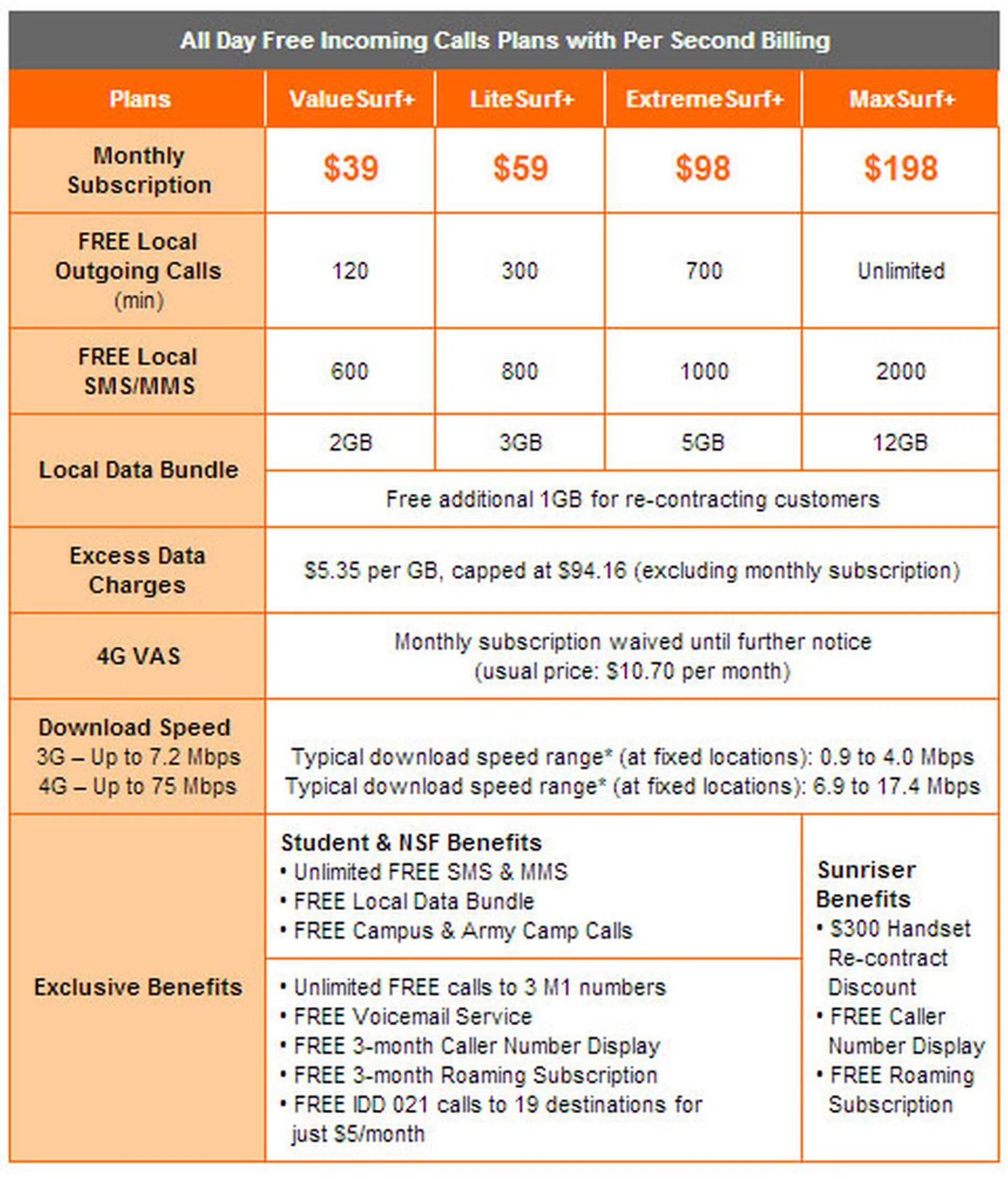 Snapshot of M1's data plans.