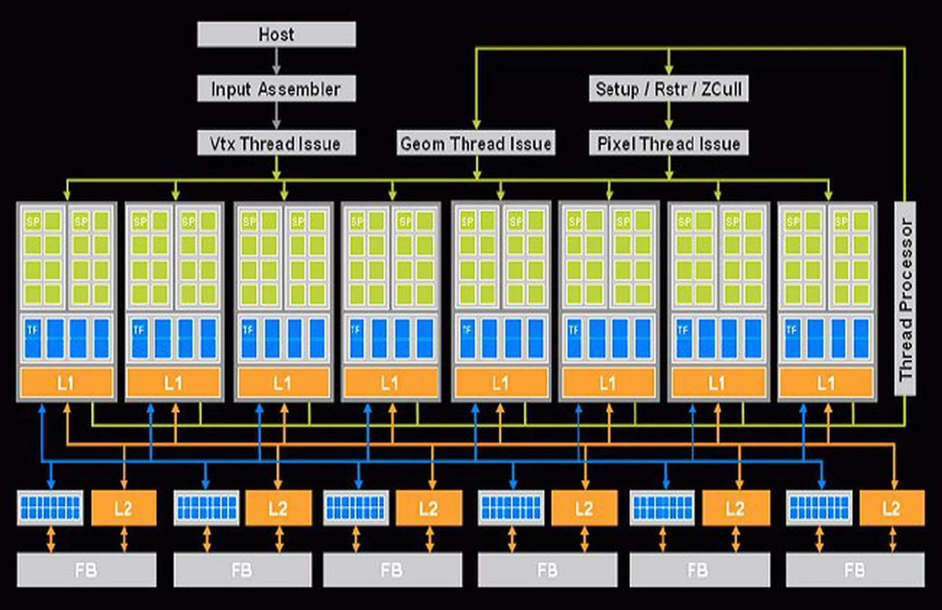 Completely unlike past GPU designs, the unified massively parallel shader design of the G80 GPU is geared for the next generation operating system, API and games. It will most likely be a while to fully realize its potential, but it has other enhancements to ensure it stays on top (for now at least). The top half corresponds to the NVIDIA Unified Architecture while the bottom half represents the new Lumenex Engine, which we'll touch upon later.